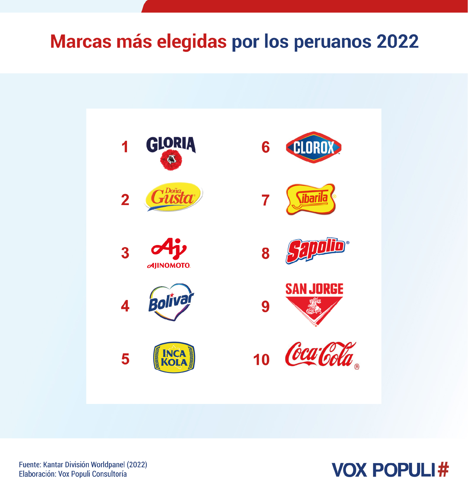 Marcas más elejidas por los peruanos 2022. Infografía de Vox Populi Consultoría.