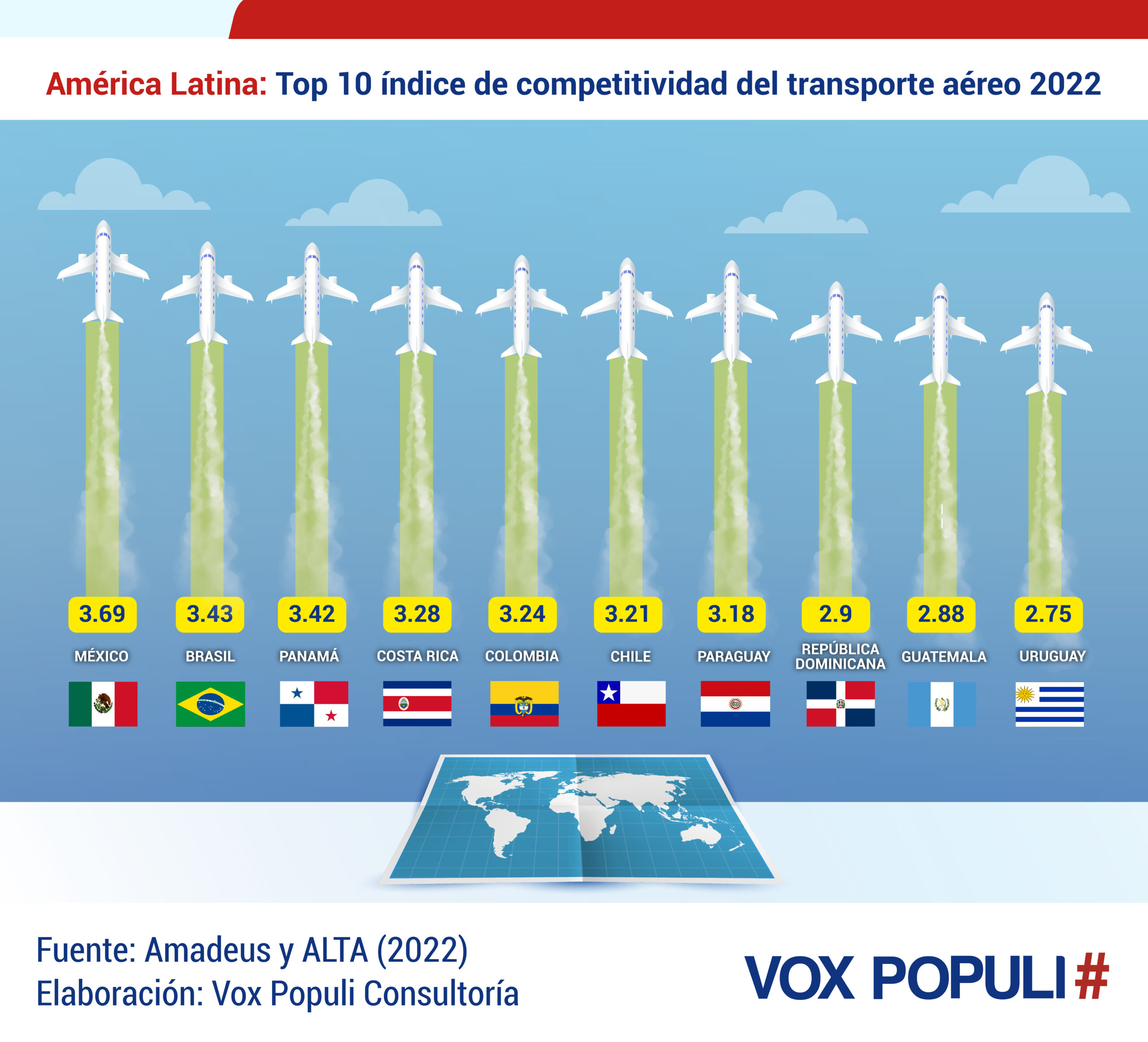 América Latina: Top 10 índice de competitividad del transporte aéreo 2022. Infografía de Vox Populi Consultoría.