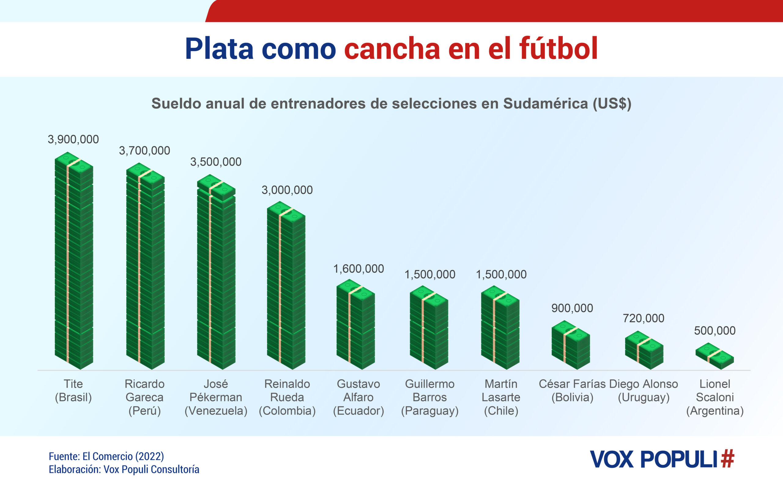 Plata como cancha en el fútbol. Infografía de Vox Populi Consultoría.
