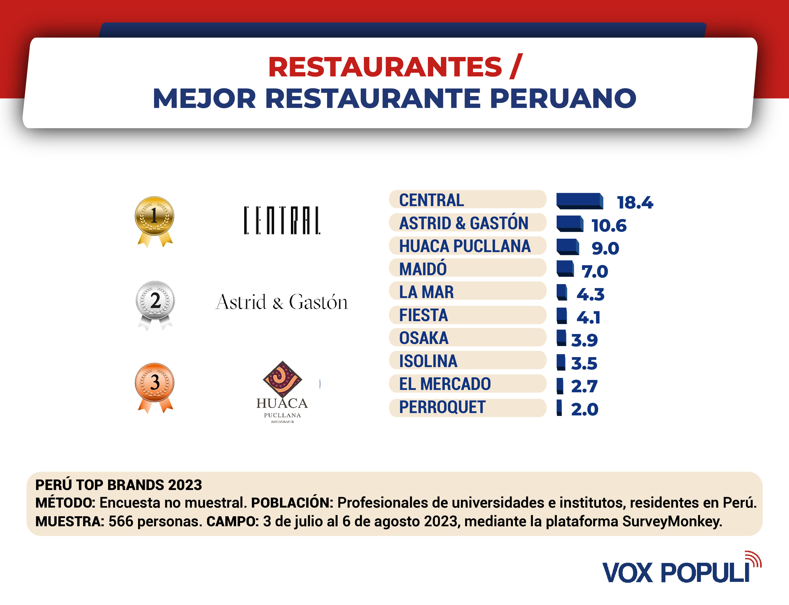 Perú Top Brands 2023: Categoría Restaurantes