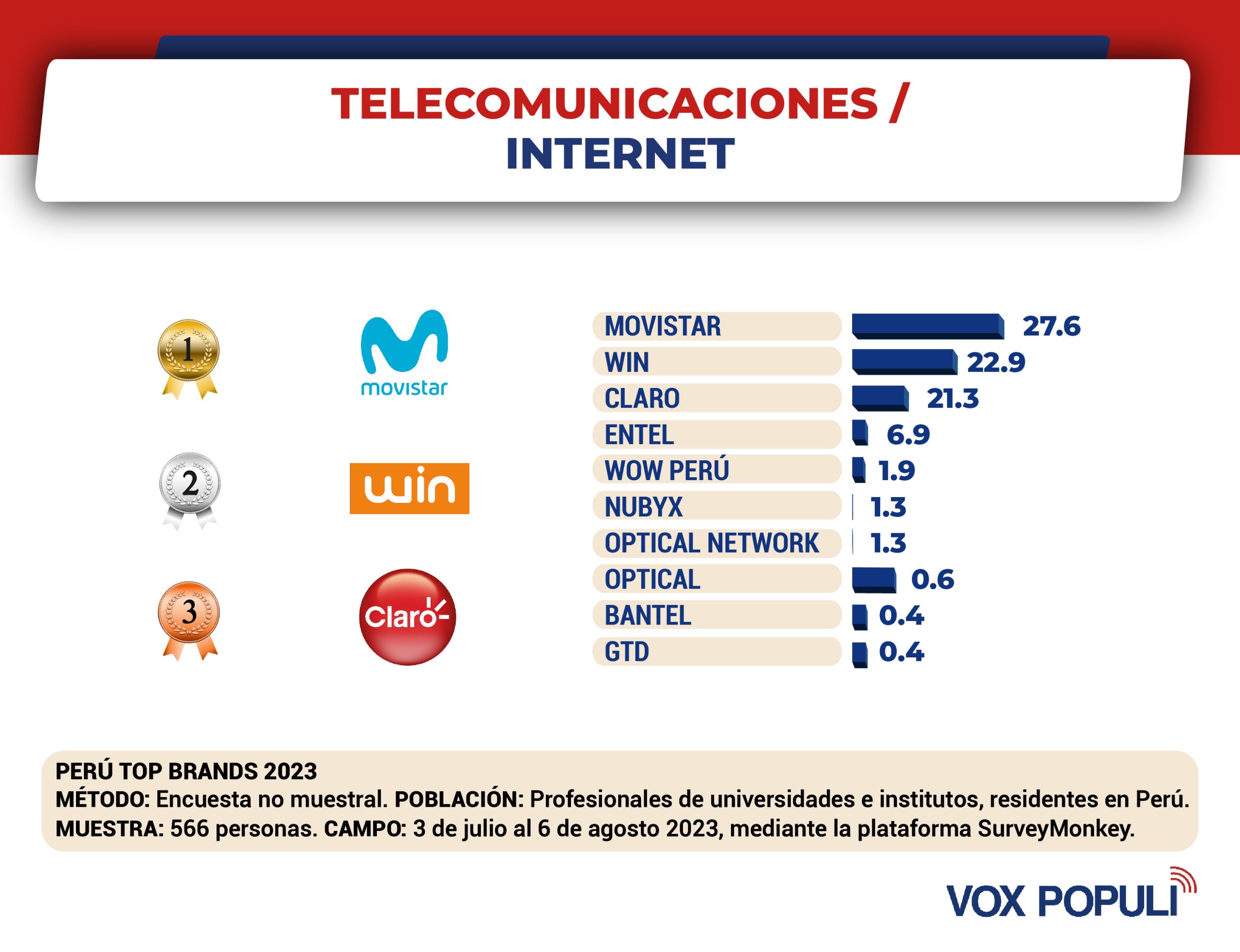 Perú Top Brands 2023: Categoria Telecomunicaciones