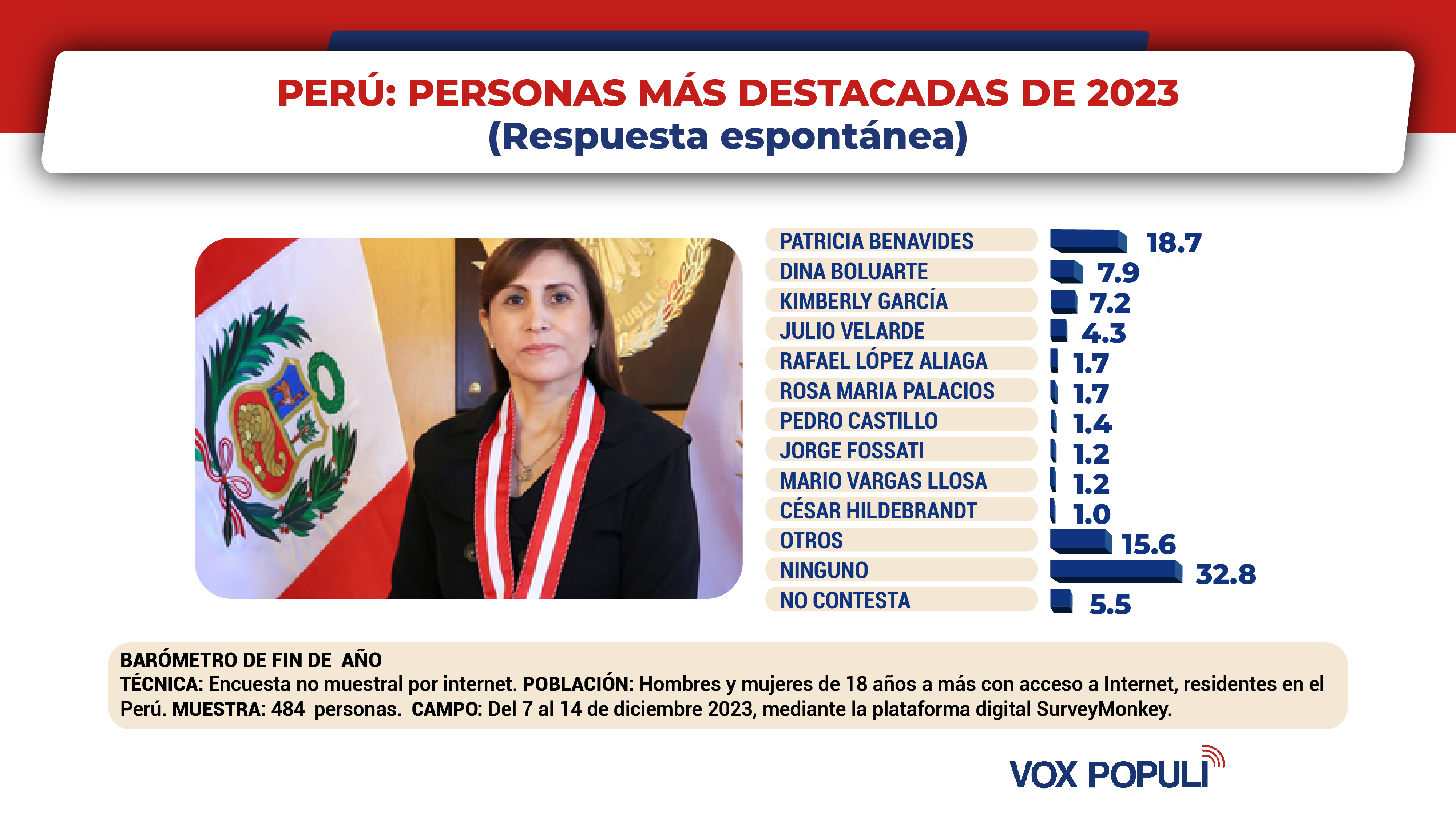 Perú: Barómetro fin de año 2023