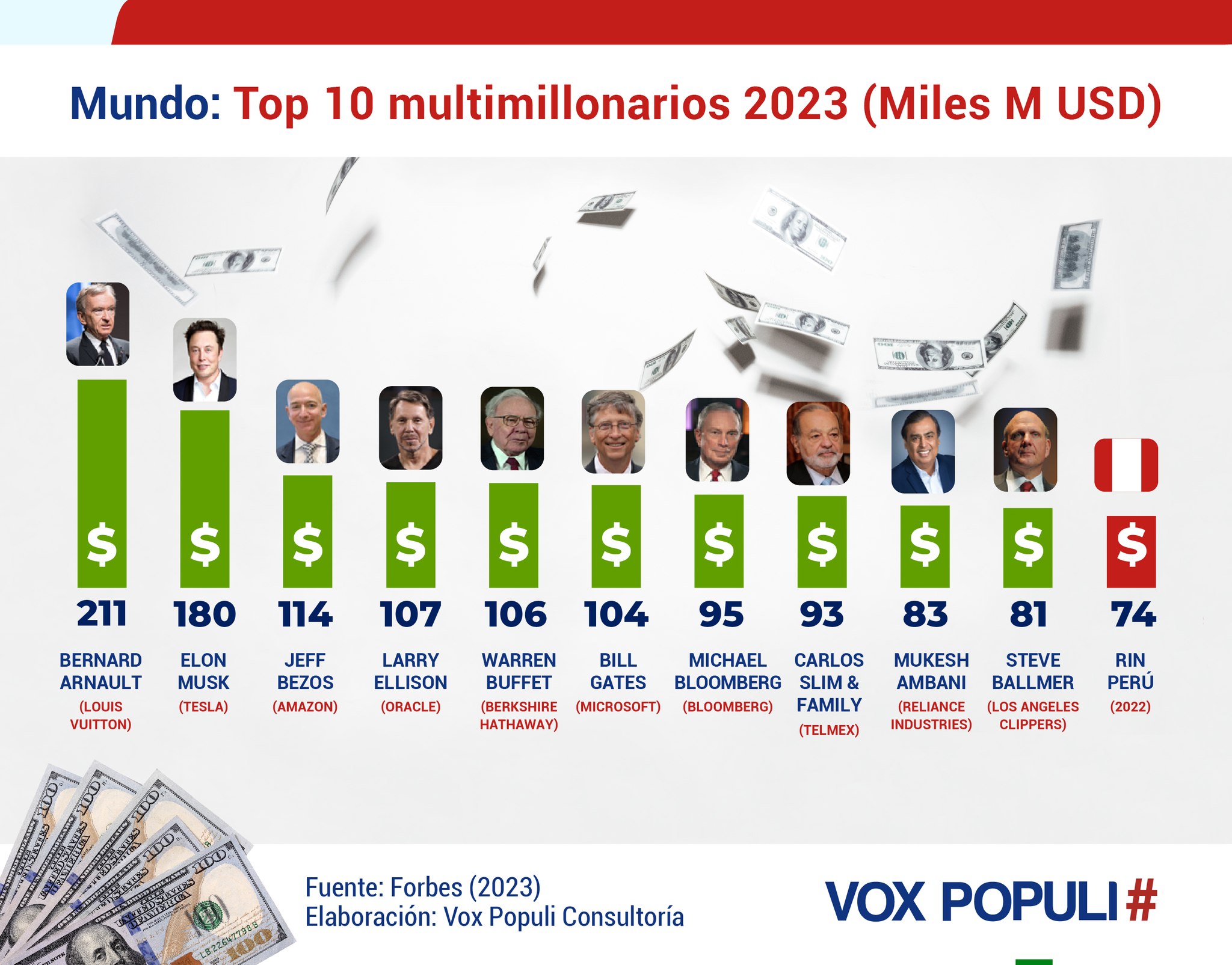 Mundo: Top 10 multimillonarios 2023 (Miles M USD). Infografía de Vox Populi Consultoría.