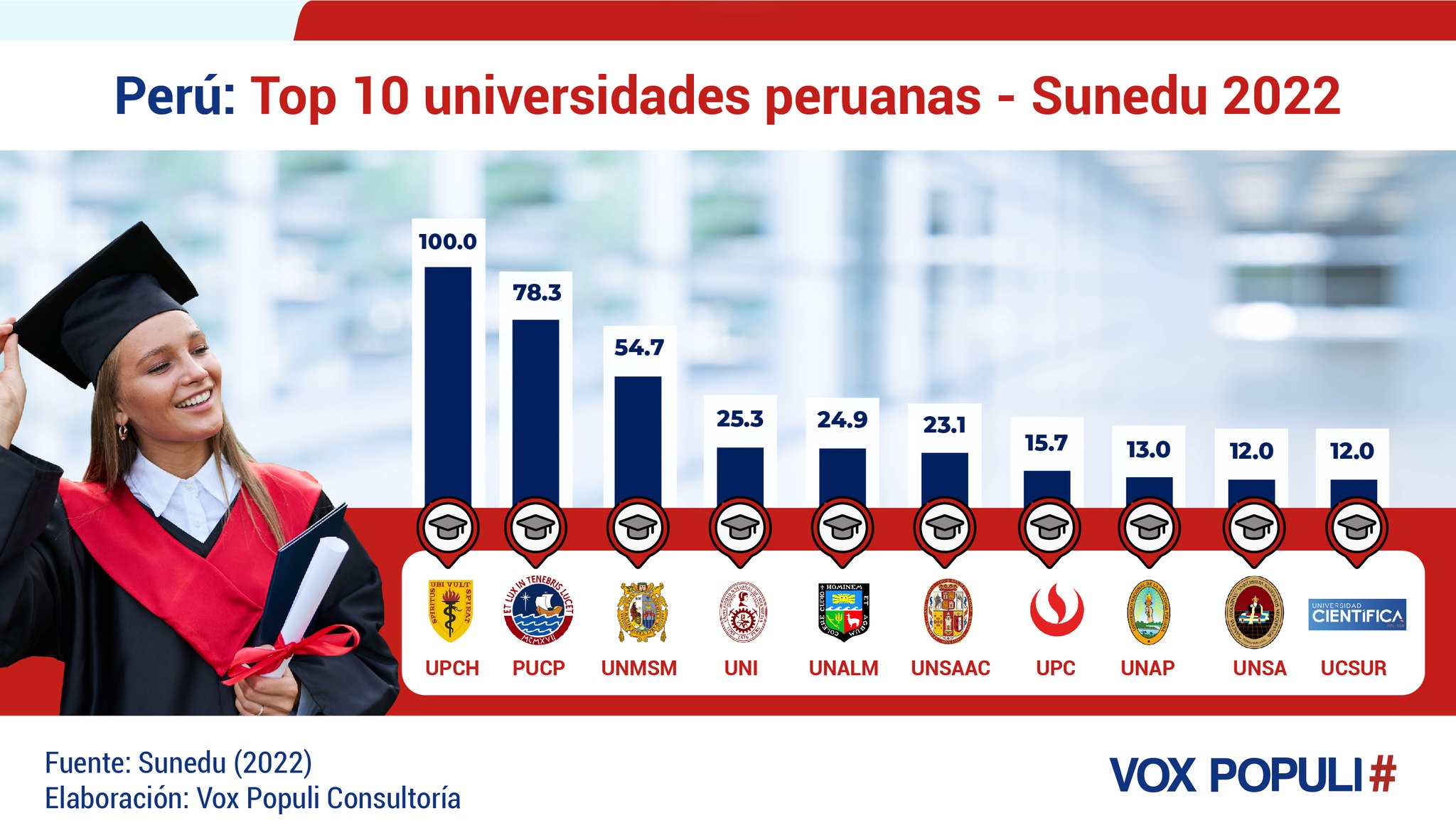 Perú: Top 10 universidades peruanas – Sunedu 2022. Infografía de Vox Populi Consultoría.