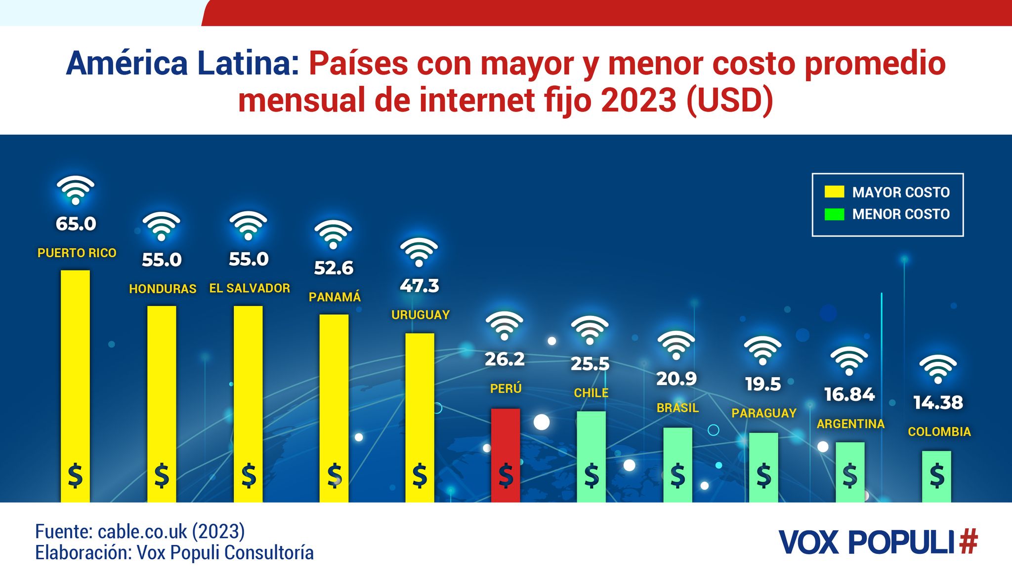 América Latina: Países con mayor y menor costo promedio mensual de internet fijo 2023 (USD). Infografía de Vox Populi Consultoría.