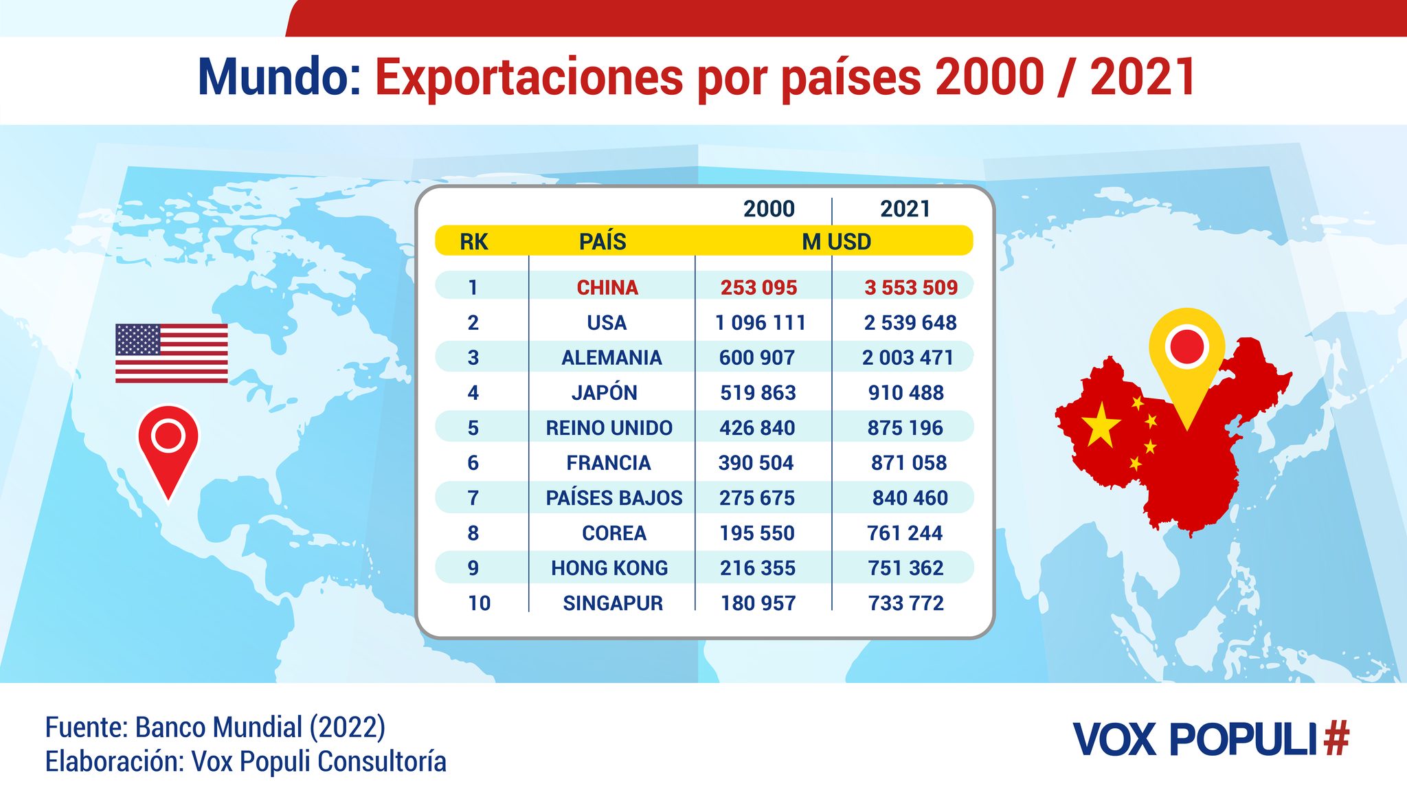 Mundo: Exportaciones por países 2000/2021. Infografía de Vox Populi Consultoría.