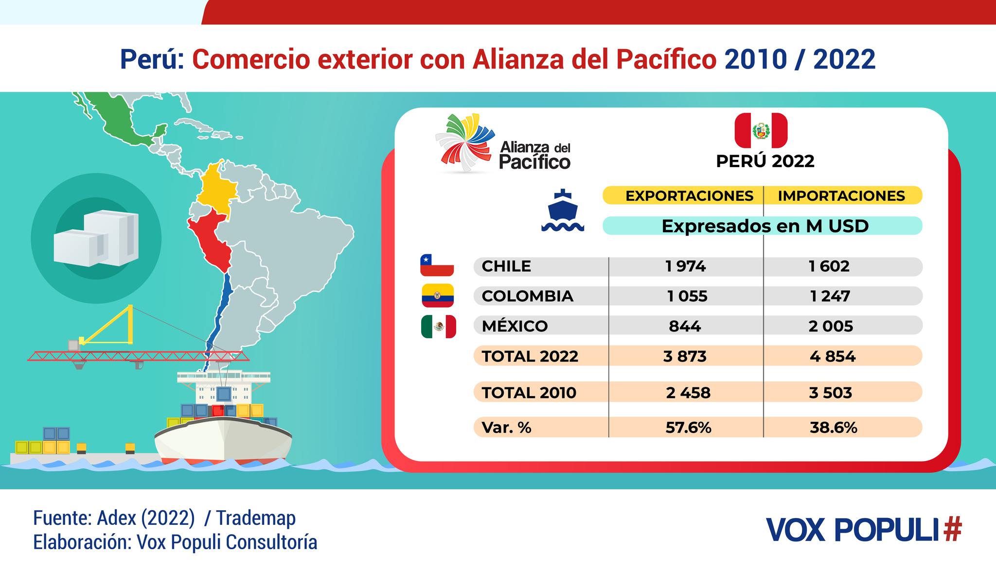 Perú: Comercio exterior con Alianza del Pacífico 2010 / 2022. Infografía de Vox Populi Consultoría.
